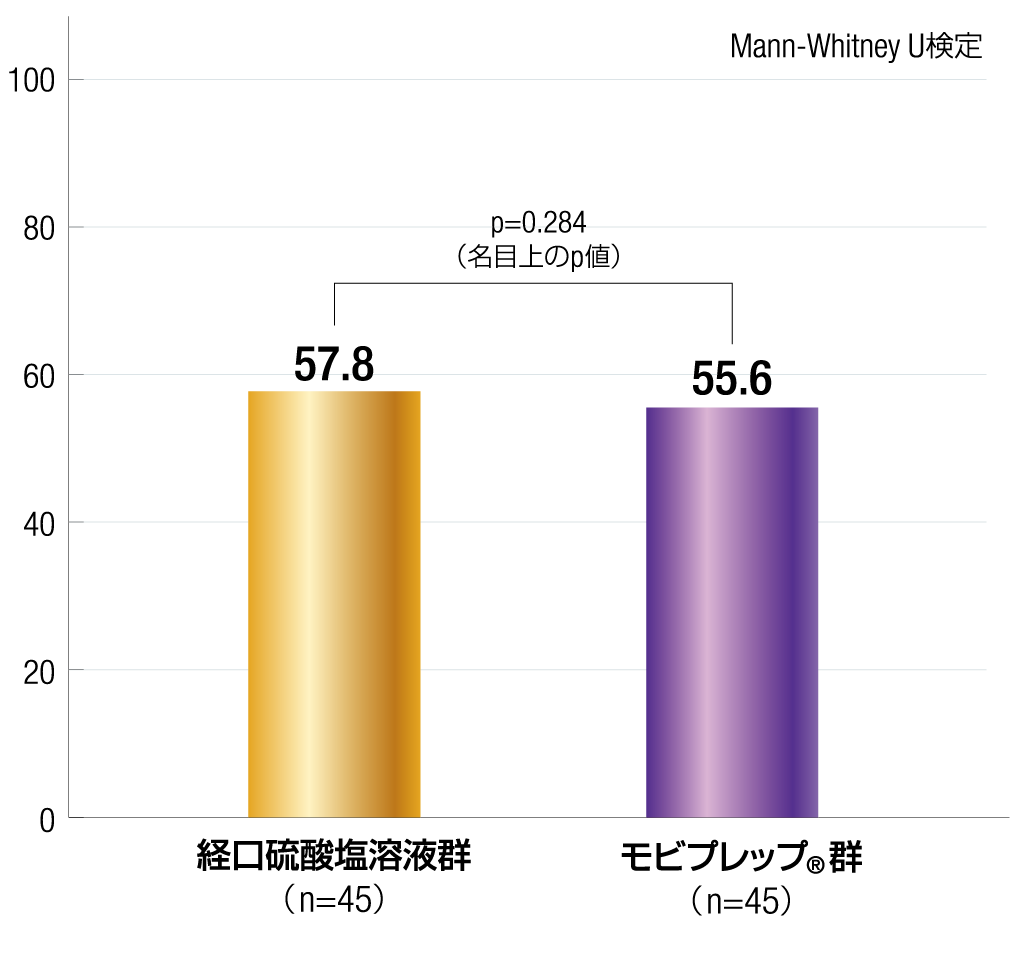 良好な前処置（アロンチックスケールスコア1または2）の割合［副次評価項目］を示すグラフ