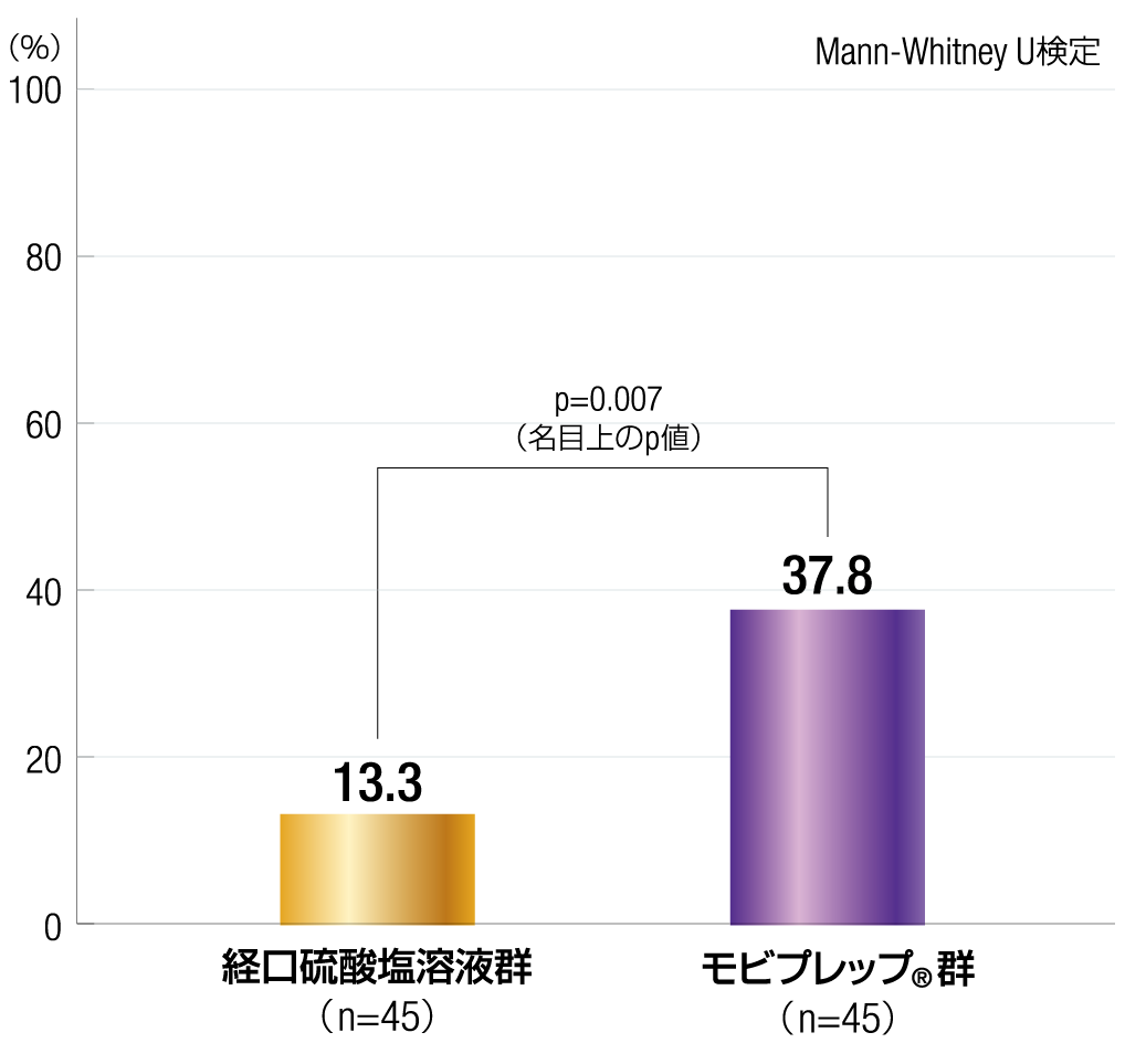 鋸歯状病変検出率［副次評価項目］を示すグラフ
