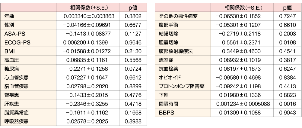 多変量線形回帰分析の結果を示す表