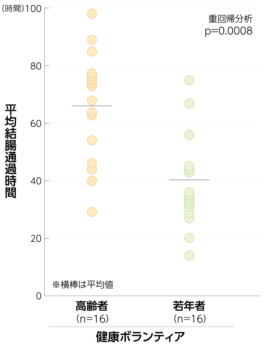 高齢者と若年者での結腸通過時間を示す表