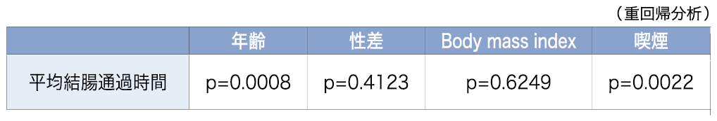 年齢、性差、BMIおよび喫煙が消化管運動に与える影響を示す表