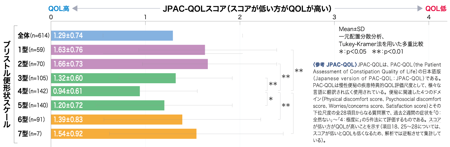 ブリストル便形状スケールとJPAC-QOLスコアの関係を示すグラフ