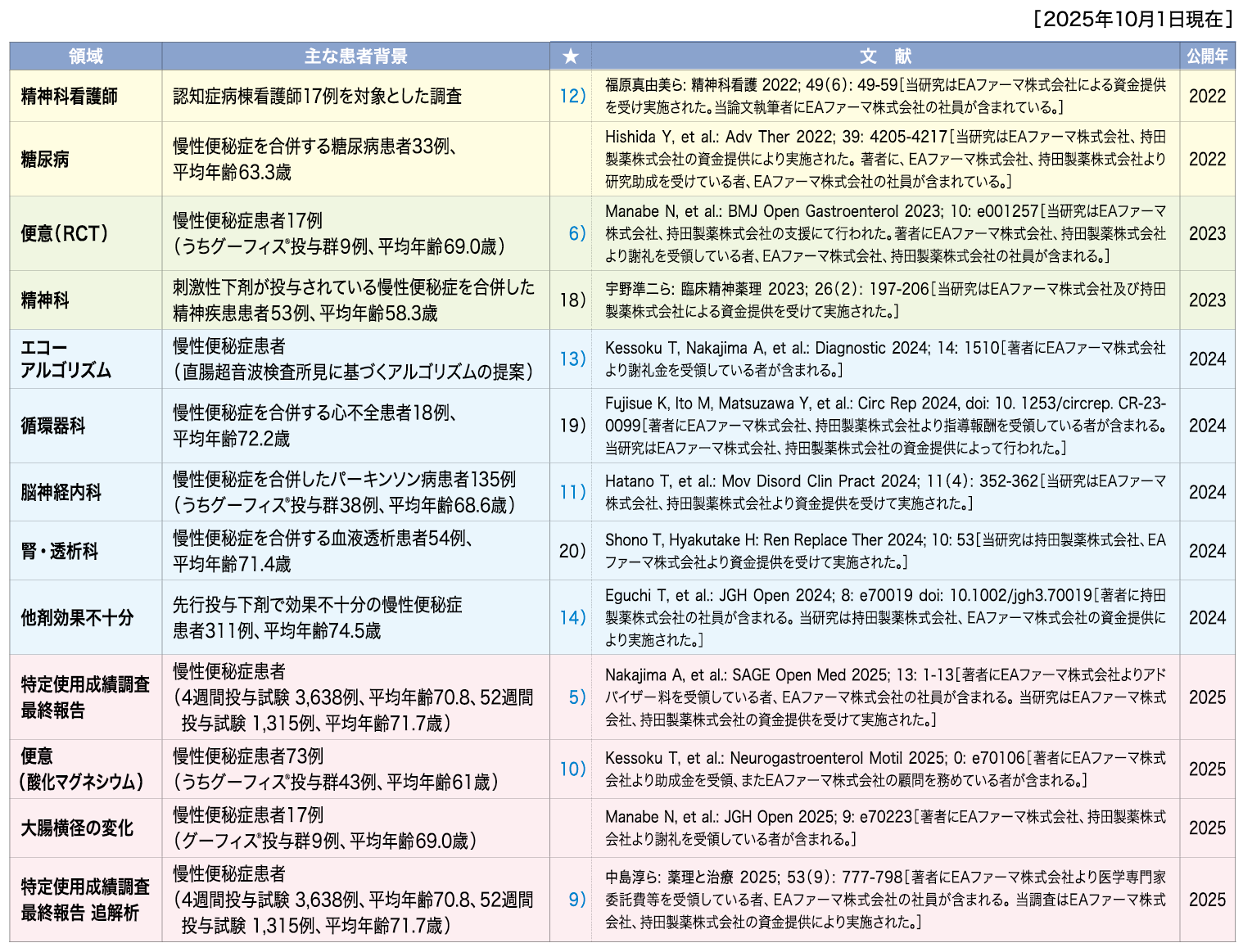 グーフィス®が有するエビデンス（論文化されている主なもの））を示す表