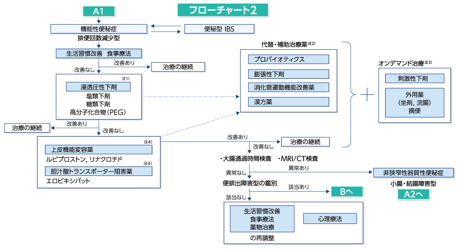 『便通異常症診療ガイドライン2023 - 慢性便秘症』 フローチャート フローチャート2を示す図
