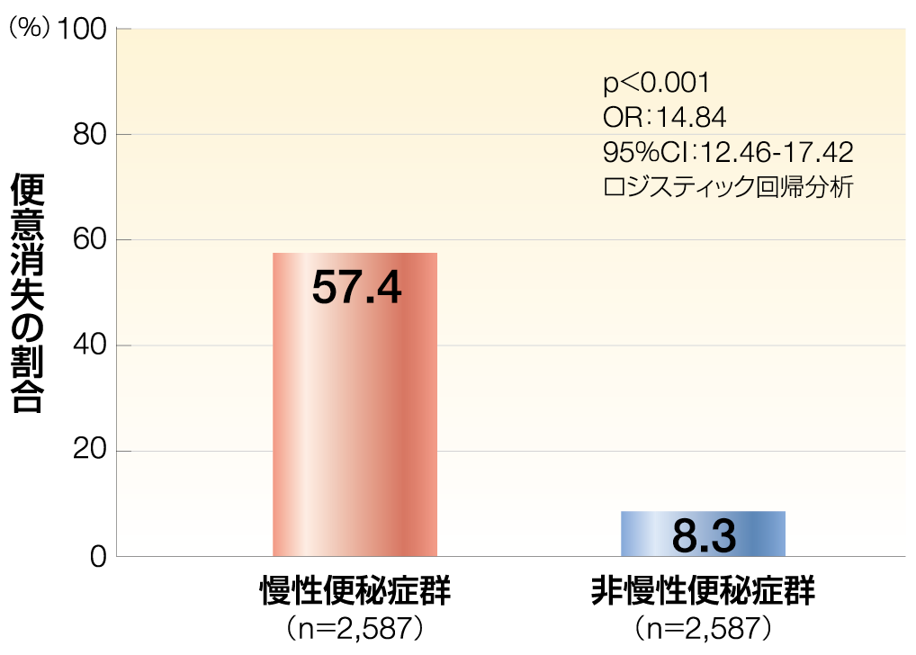 慢性便秘症群と非慢性便秘症群の便意消失率の比較を示すグラフ