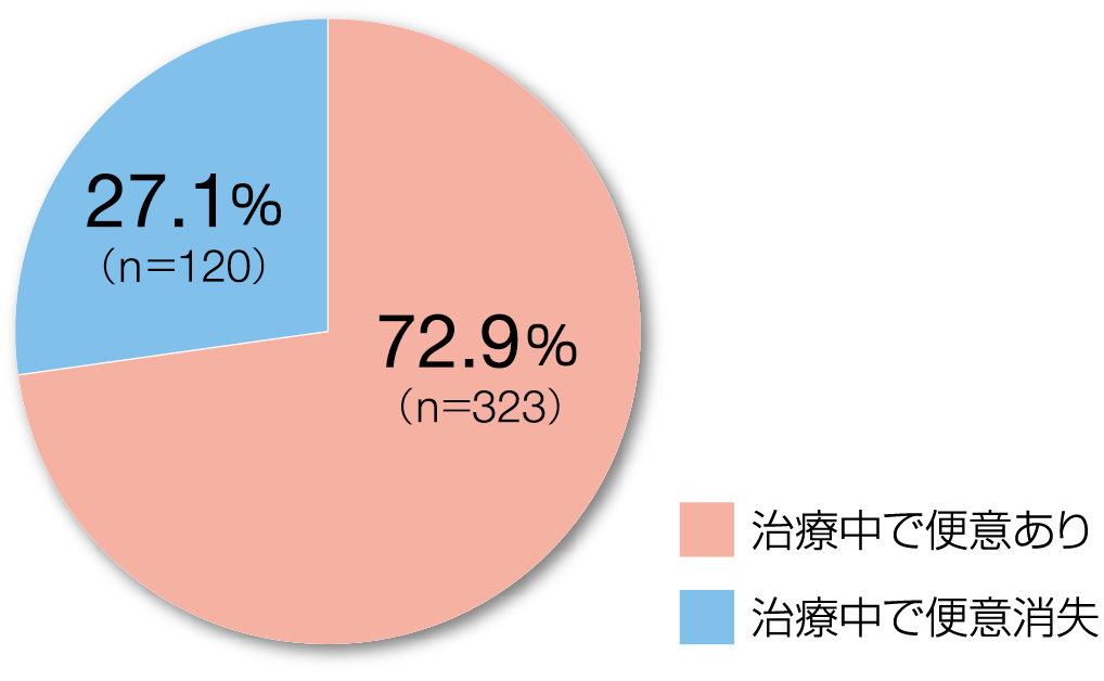 慢性便秘症群のうち治療を受けている患者での便意消失率を示すグラフ