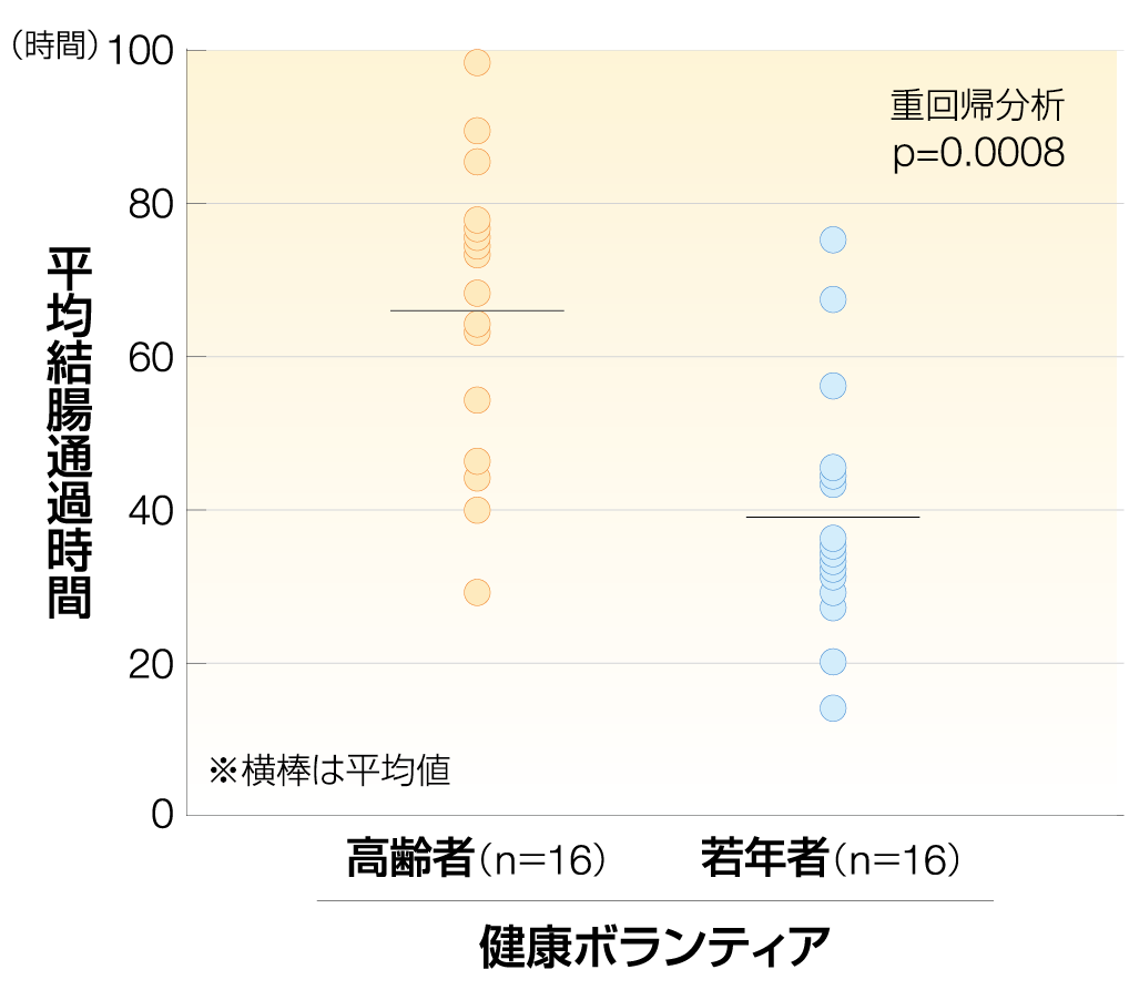 高齢者と若年者での結腸通過時間を示すグラフ