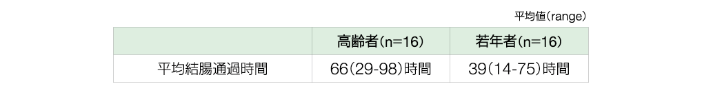 高齢者および若年者における消化管運動の評価結果を示す表