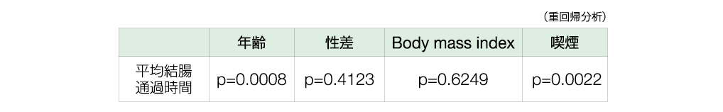 年齢、性差、BMIおよび喫煙が消化管運動に与える影響を示す表