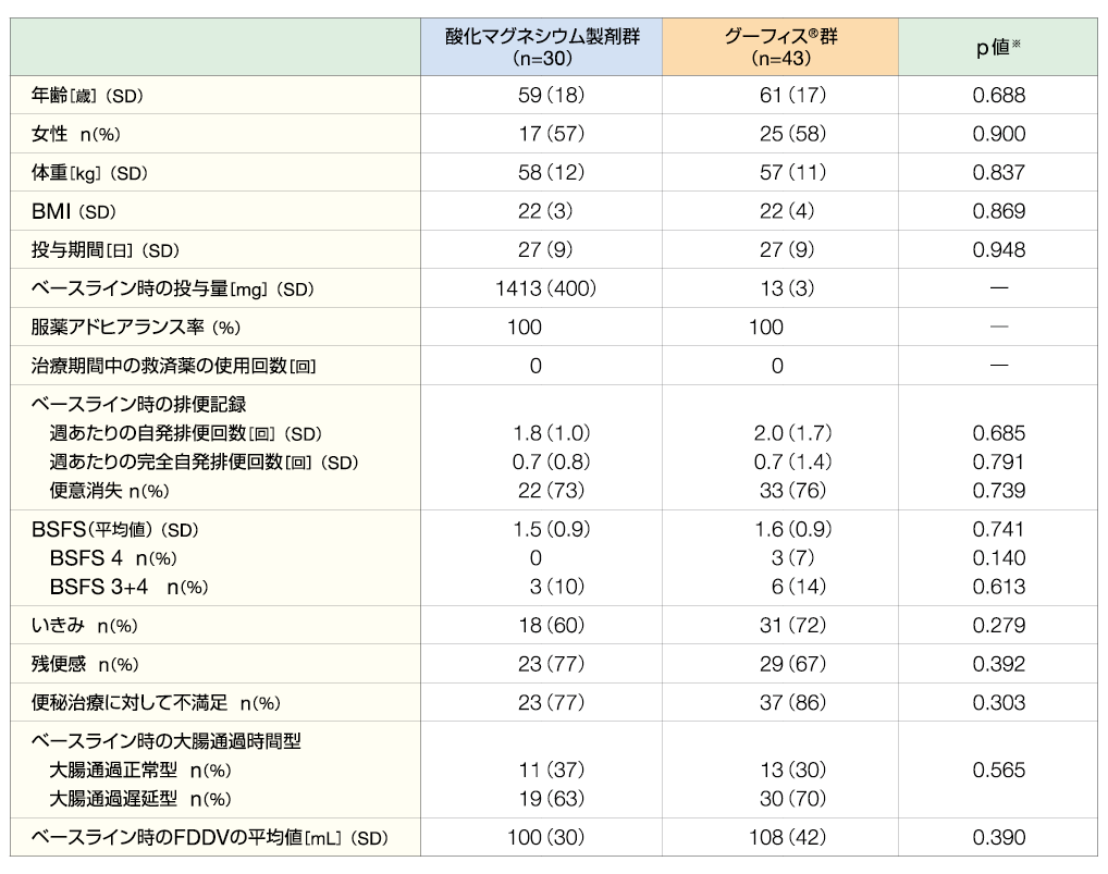 患者背景を示す表
