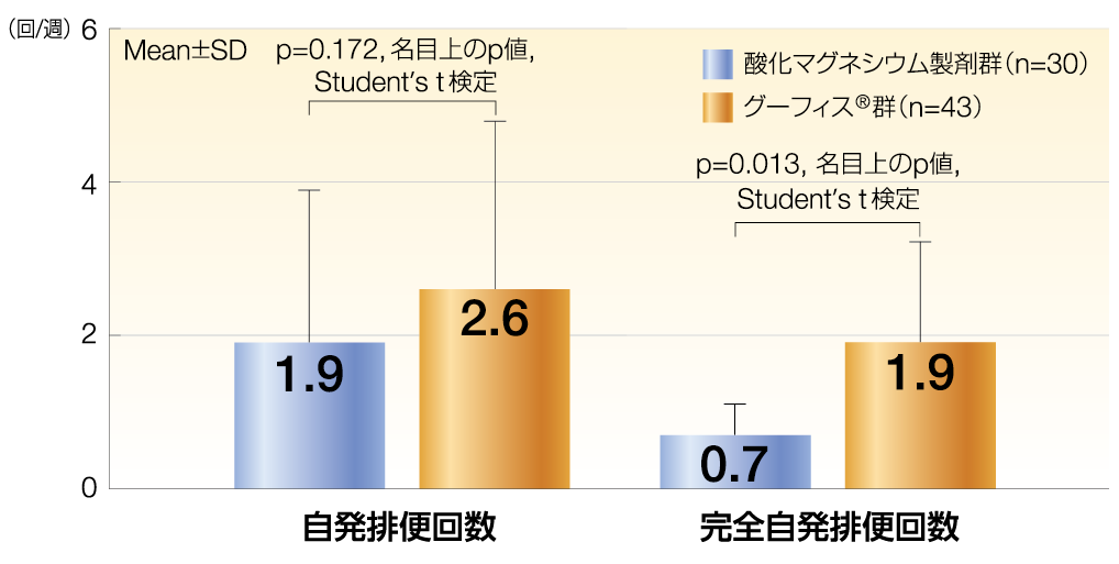週あたりの排便回数を示すグラフ