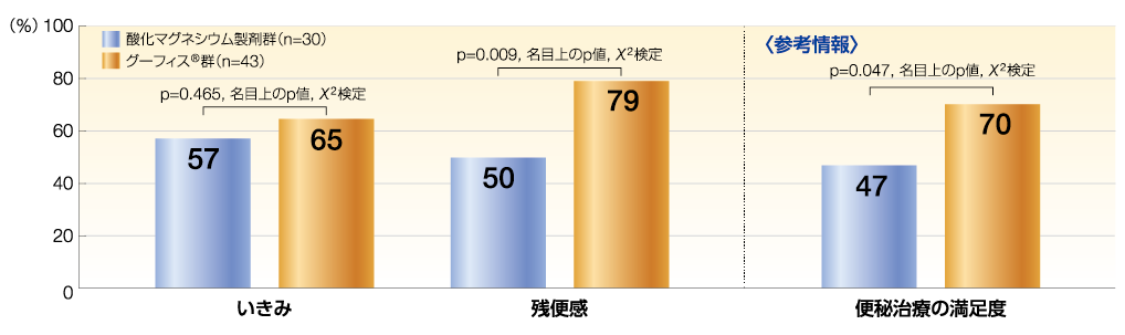 いきみ、残便感の改善割合、便秘治療の満足度（参考情報）の改善割合を示すグラフ
