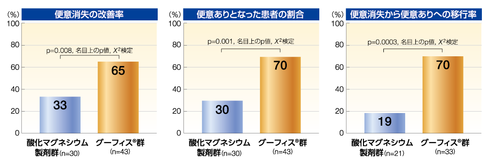 酸化マグネシウム製剤、グーフィス®による治療効果の比較を示すグラフ