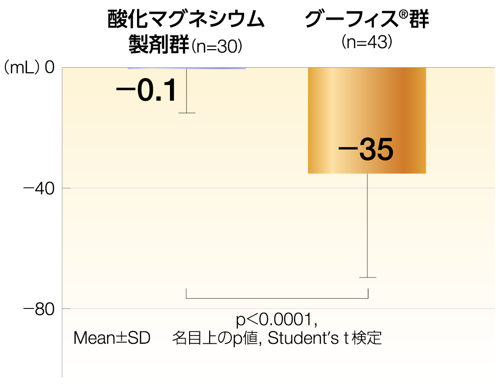 便意を感じはじめる容量（FDDV）の絶対変化量を示すグラフ