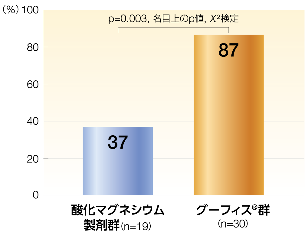 大腸通過遅延型から大腸通過正常型への移行率を示すグラフ