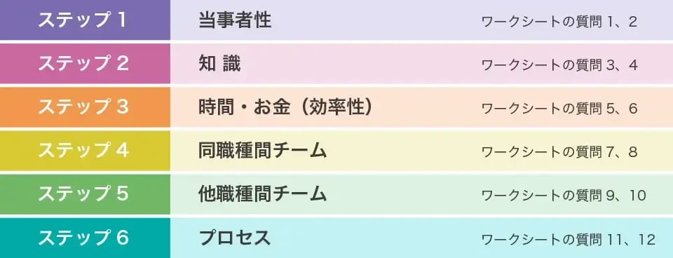 表/ステップ1：当事者性、ステップ2：知識、ステップ3：時間・お金（効率性）、ステップ4：同職種間チーム、ステップ5：多職種間チーム、ステップ6：プロセス