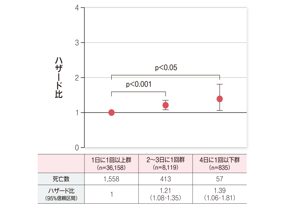 ハザード比グラフ/死亡数・ハザード比/1日に1回以上群（n=36,158）・2～3日に1回群 （n=8,119）・4日に1回以下群 （n=835）