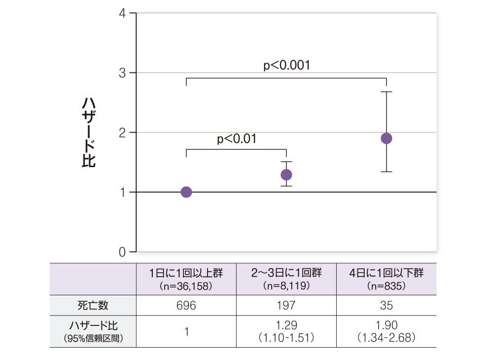 ハザード比グラフ/死亡数・ハザード比/1日に1回以上群（n=36,158）・2～3日に1回群 （n=8,119）・4日に1回以下群 （n=835）