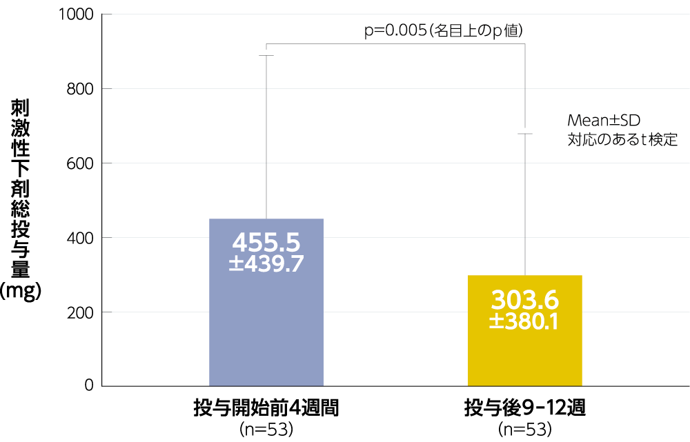 グーフィス®投与開始前と投与後の刺激性下剤の総投与量の比較を示すグラフ