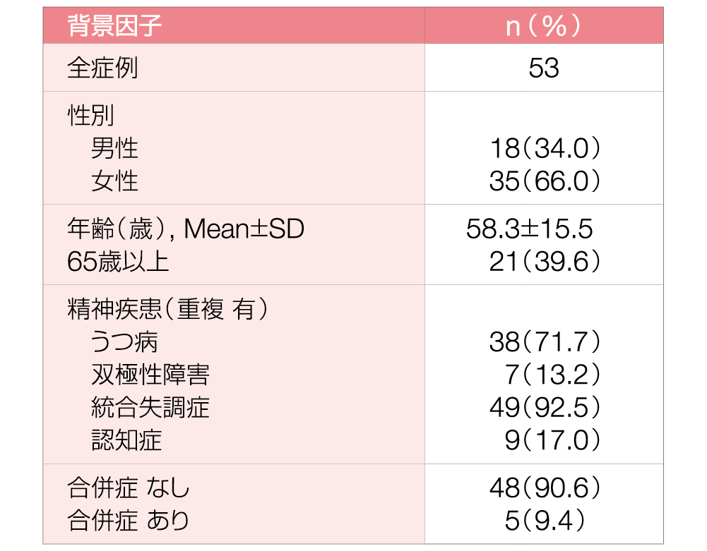 表／背景因子（全症例、性別、年齢（歳）, Mean±SD、65歳以上、精神疾患（重複 有）、合併症 なし、合併症 あり