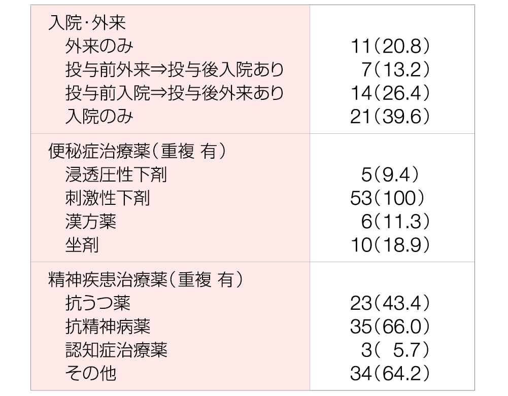 表／入院・外来、便秘症治療薬（重複 有）、精神疾患治療薬（重複 有）