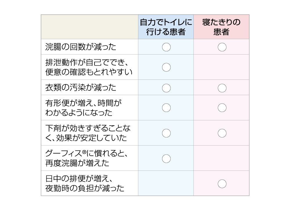 表/（列項目）自力でトイレに行ける患者・寝たきりの患者（行項目）浣腸の回数が減った・排泄動作が自己ででき、 便意の確認もとれやすい・衣類の汚染が減った・有形便が増え、時間が わかるようになった・下剤が効きすぎることな く、効果が安定していた・グーフィス®に慣れると、 再度浣腸が増えた・日中の排便が増え、 夜勤時の負担が減った