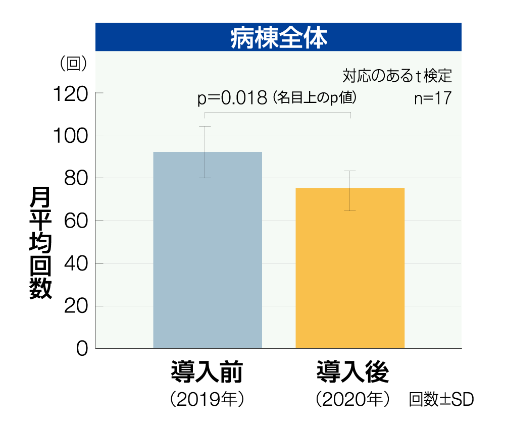 グラフ/病棟全体（縦軸）月平均回数（横軸）導入前 （2019年）・ 導入後 （2020年）