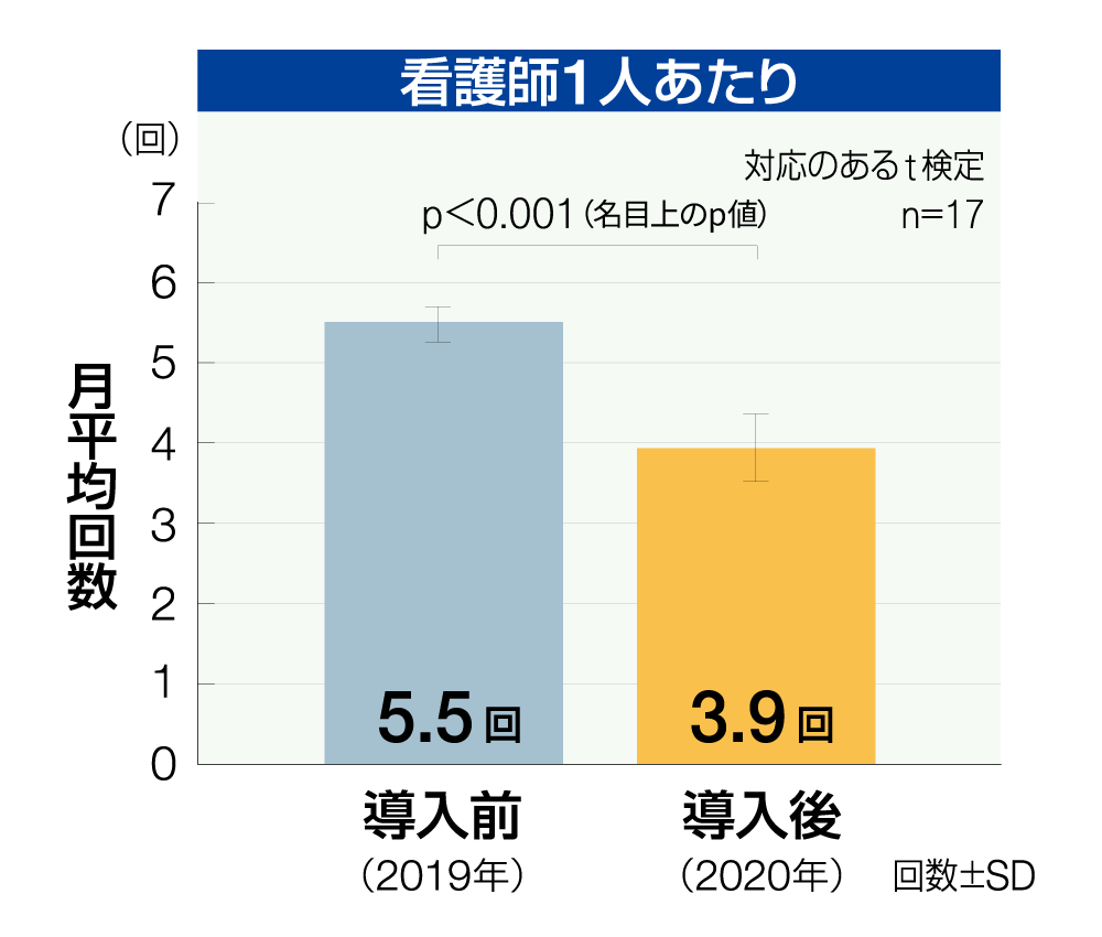 グラフ/看護師1人あたり （縦軸）月平均回数（横軸）導入前 （2019年）・ 導入後 （2020年）