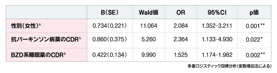 表/縦軸が、性別（女性）a、抗パーキンソン病薬のCDRb、BZD系睡眠薬のCDRb横軸が、B（SE）、Wald値、OR、95%CI、p値