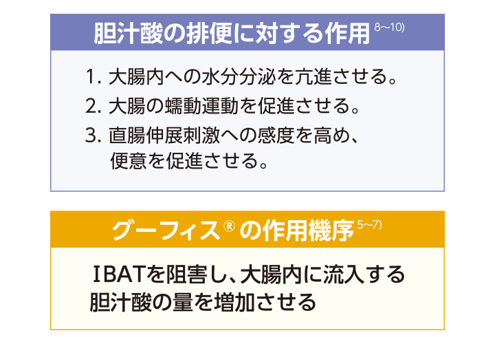 胆汁酸の排便に対する作用（1.大腸内への水分分泌を亢進させる。2.大腸の蠕動運動を促進させる。3.直腸伸展刺激への感度を高め、便意を促進させる。）／グーフィス®の作用機序（IBATを阻害し、大腸内に流入する胆汁酸の量を増加させる）