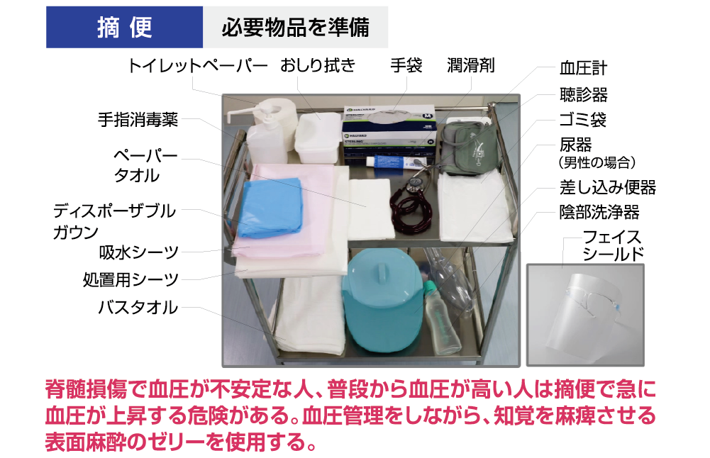 脊髄損傷で血圧が不安定な人、普段から血圧が高い人は摘便で急に 血圧が上昇する危険がある。血圧管理をしながら、知覚を麻痺させる 表面麻酔のゼリーを使用する。