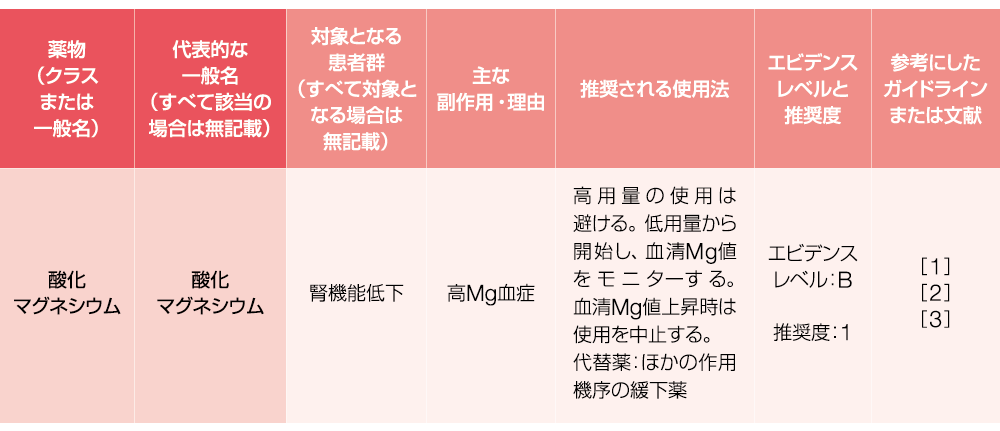 特に慎重な投与を要する薬物のリストを示す表