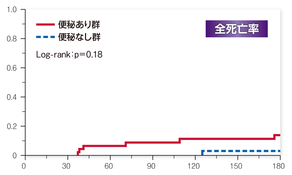 全死亡率グラフ/便秘あり群・便秘なし群