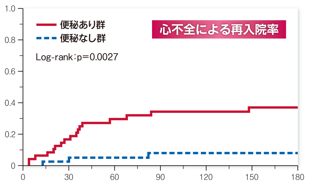 心不全による再入院率グラフ/便秘あり群・便秘なし群