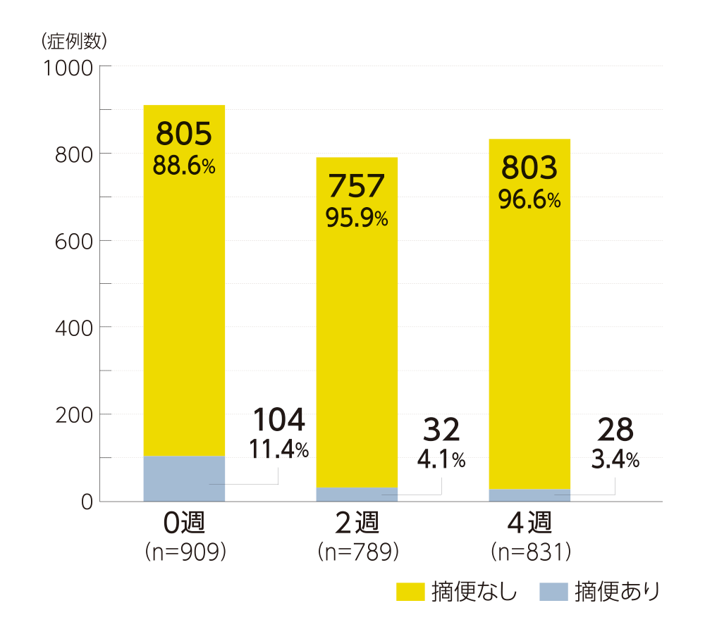 グラフ／症例数、摘便なし、摘便あり（0週、2週、4週）