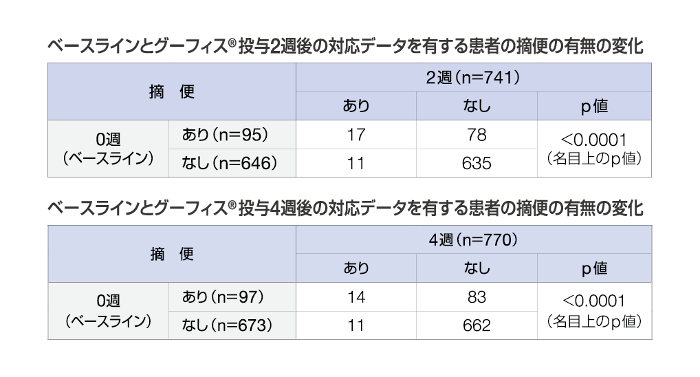 表／ベースラインとグーフィス®投与2週後の対応データを有する患者の摘便の有無の変化、ベースラインとグーフィス®投与4週後の対応データを有する患者の摘便の有無の変化