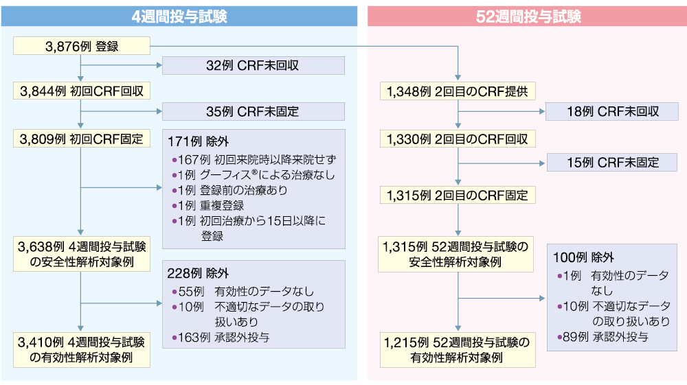 患者登録フローを示す図
