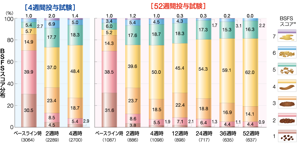 BSFSスコア分布の経時的変化を示すグラフ