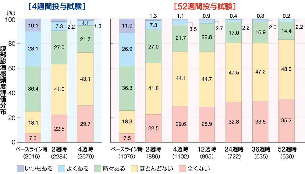 腹部膨満感の頻度の経時的変化を示すグラフ
