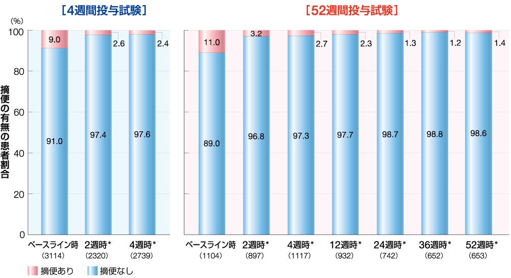 排便時の摘便の有無の経時的変化を示すグラフ
