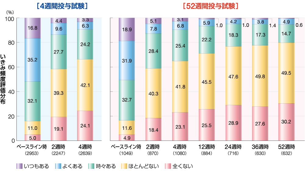 排便時のいきみの頻度の経時的変化を示すグラフ