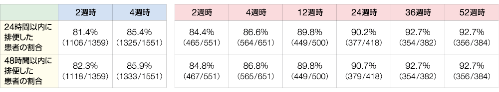 グーフィス®投与後の排便までの時間を示す表