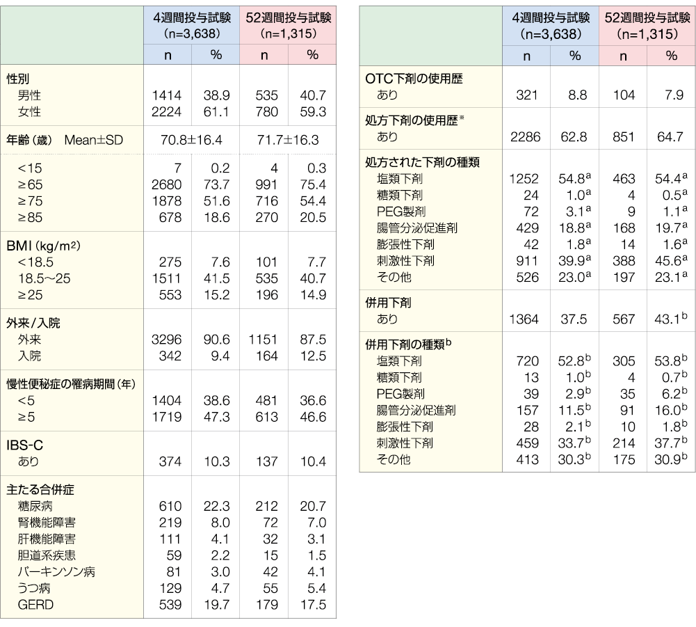患者背景を示す表