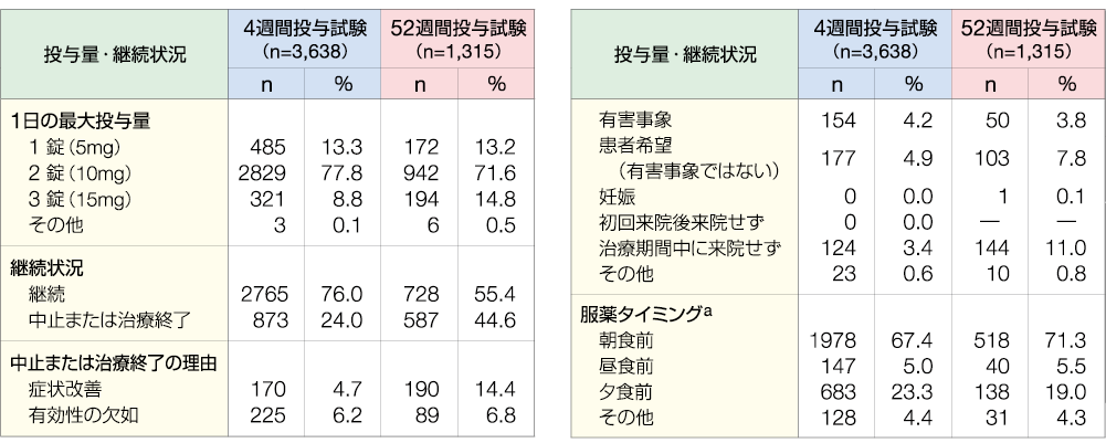 服薬状況を示す表