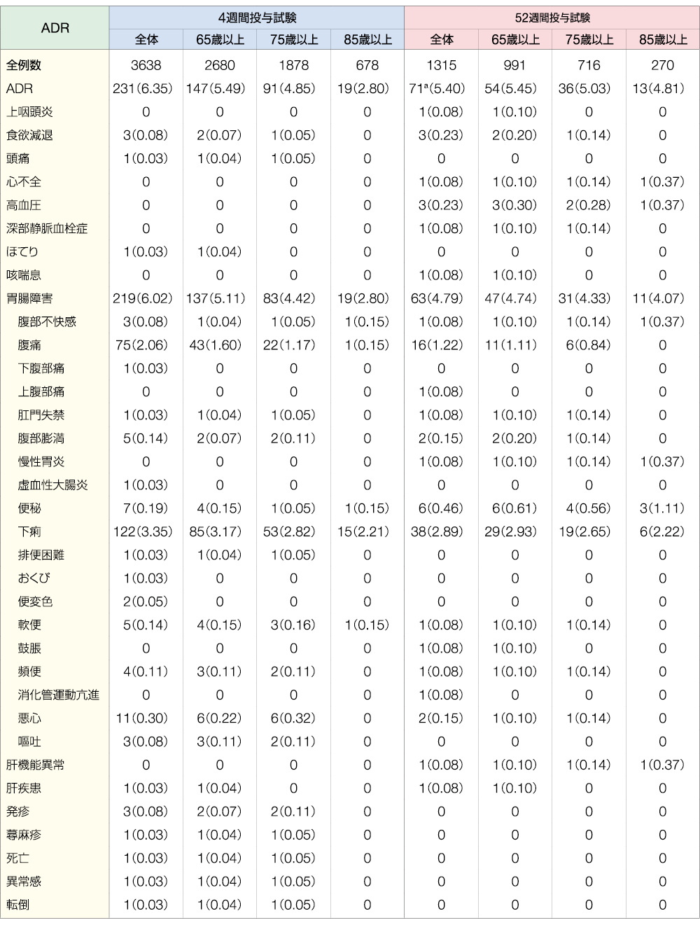 全体・年齢階級別サブグループ解析を示す表