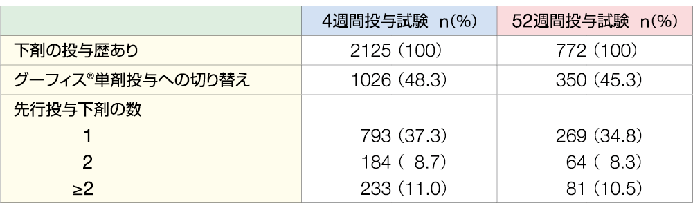グーフィス®単剤投与と他の下剤との併用状況を示す表