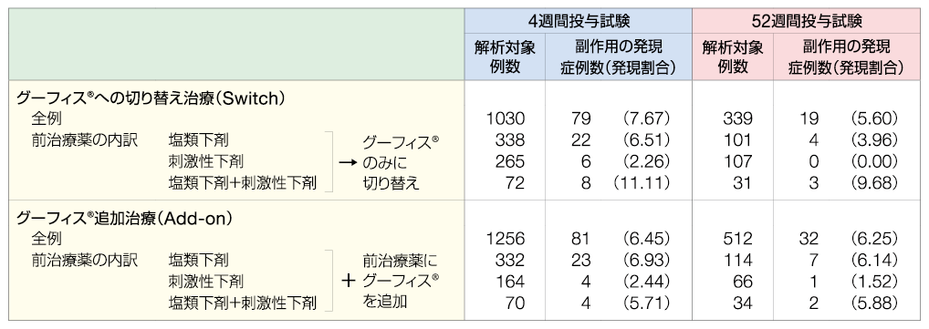 表3. Switch群およびAdd-on群における副作用発現状況［サブグループ解析］
