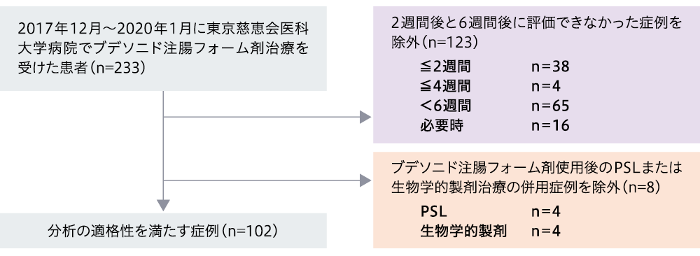 ブデソニド注腸フォーム剤投与を開始したUC患者233例を示す図