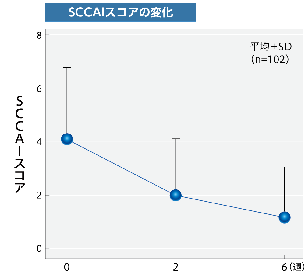 ブデソニド注腸フォーム剤へ変更後のSCCAIスコアの変化を示すグラフ、縦軸がSCCAIスコア、横軸が0週2週6週、平均＋SD(n=102)
