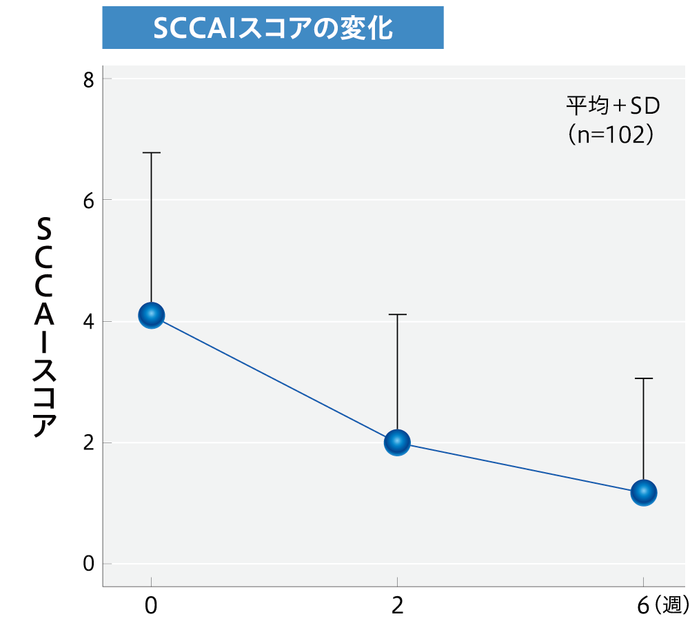 SCCAIスコアの変化を示すグラフ